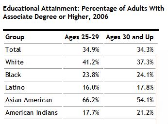 Educational attainment by age group and race
